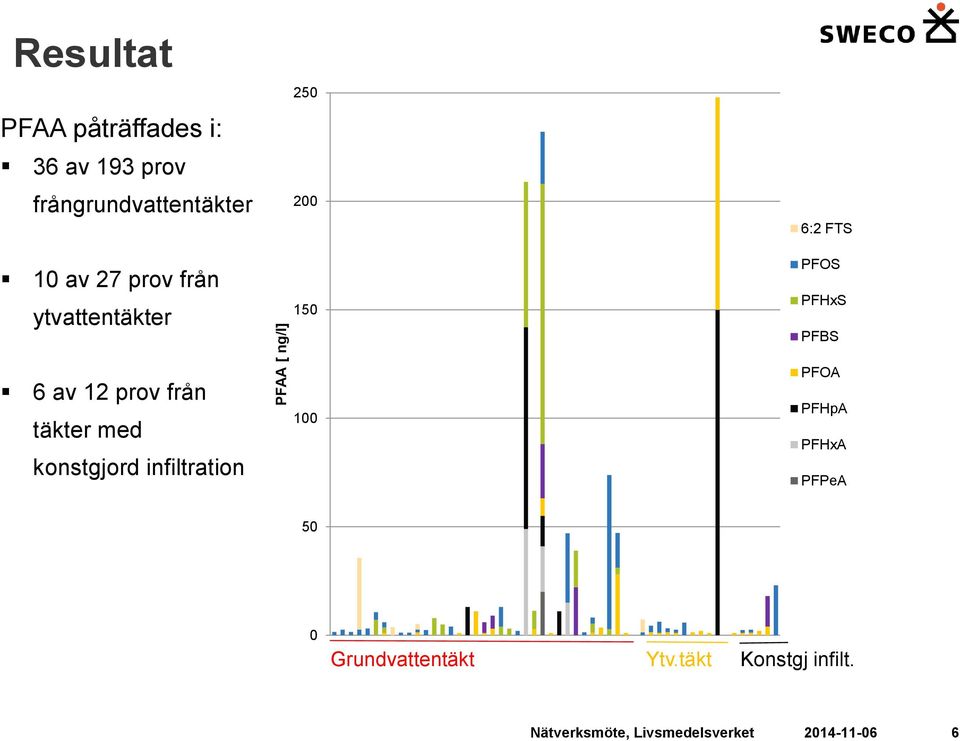 ng/l] 250 200 150 100 6:2 FTS PFOS PFHxS PFBS PFOA PFHpA PFHxA PFPeA 50 0