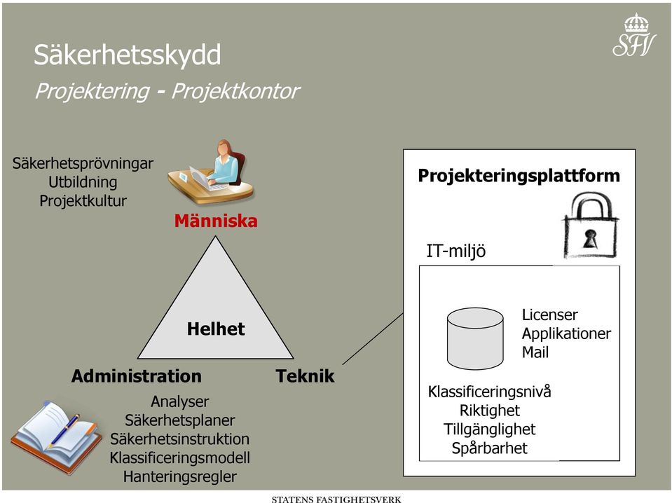 Analyser Säkerhetsplaner Säkerhetsinstruktion Klassificeringsmodell