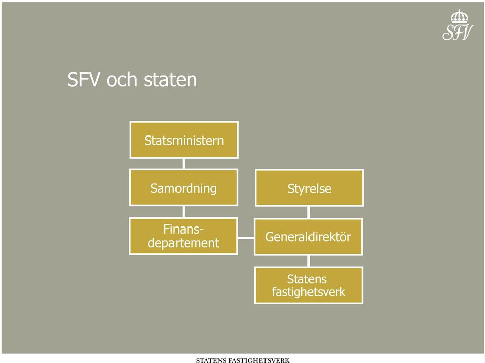 Styrelse Finansdepartement