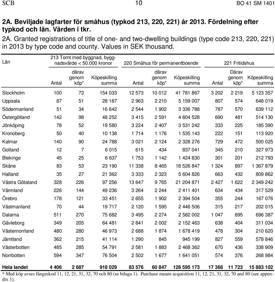 000 kronor 220 Småhus för permanentboende 221 Fritidshus därav genom * summa därav genom * summa Därav genom * summa Stockholm 100 73 154 033 12 573 10 012 41 781 867 3 202 2 219 5 123 357 Uppsala 87