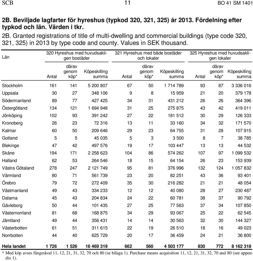 Län 320 Hyreshus med huvudsakligen bostäder 321 Hyreshus med både bostäder och lokaler 325 Hyreshus med huvudsakligen lokaler därav genom * summa därav genom * summa därav genom * summa Stockholm 161