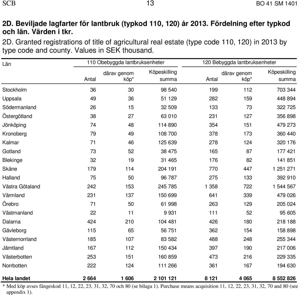 Län 110 Obebyggda lantbruksenheter 120 Bebyggda lantbruksenheter därav genom * summa därav genom * summa Stockholm 36 30 98 540 199 112 703 344 Uppsala 49 36 51 129 282 159 448 894 Södermanland 26 15