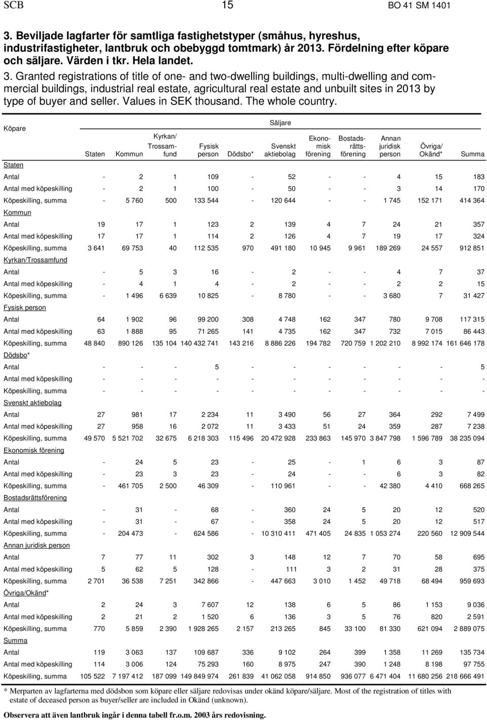 Granted registrations of title of one- and two-dwelling buildings, multi-dwelling and commercial buildings, industrial real estate, agricultural real estate and unbuilt sites in 2013 by type of buyer