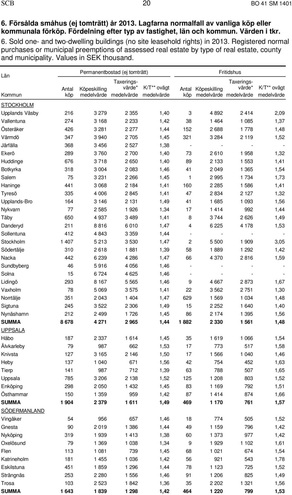 Län Kommun Permanentbostad (ej tomträtt) K/T** ovägt Fritidshus K/T** ovägt STOCKHOLM Upplands Väsby 216 3 279 2 355 1,40 3 4 892 2 414 2,09 Vallentuna 274 3 168 2 233 1,42 38 1 464 1 085 1,37