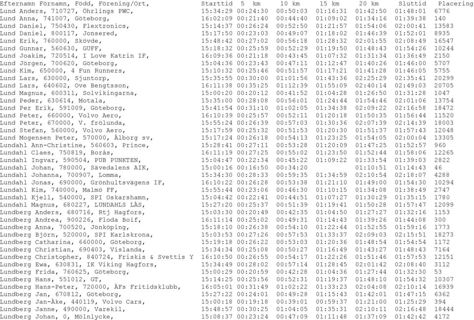 Jonsered, 15:17:50 00:23:03 00:49:07 01:18:02 01:46:39 01:52:01 8935 Lund Erik, 760000, Skövde, 15:48:42 00:27:02 00:56:18 01:28:32 02:01:55 02:08:49 16547 Lund Gunnar, 560630, GUFF, 15:18:32