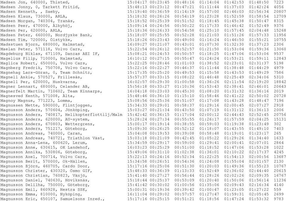00:25:39 00:51:52 01:18:45 01:45:38 01:50:47 8315 Madsen Peer, 470000, Ålbyhöj, 15:09:14 00:24:56 00:50:22 01:17:33 01:46:42 01:52:49 9376 Madsen Per, 620000, ARLA, 15:18:36 00:26:33 00:54:58