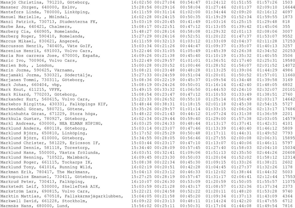 Studenterna FK, 15:03:19 00:20:45 00:41:49 01:03:16 01:25:15 01:29:48 818 Marbe Åsa, 640421, Chalmers, 15:08:17 00:22:51 00:47:12 01:13:05 01:39:42 01:45:06 355 Marberg Cia, 660905, Romelanda,