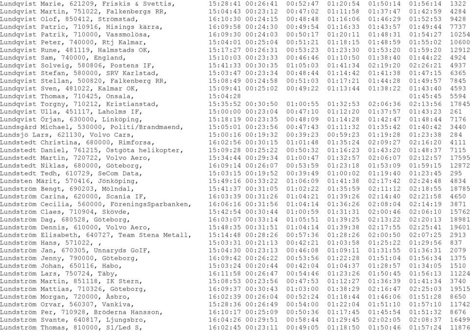 Lundqvist Patrik, 710000, Vassmolösa, 16:09:30 00:24:03 00:50:17 01:20:11 01:48:31 01:54:27 10254 Lundqvist Peter, 740000, Rtj Kalmar, 15:04:01 00:25:04 00:51:21 01:18:15 01:48:59 01:55:02 10600