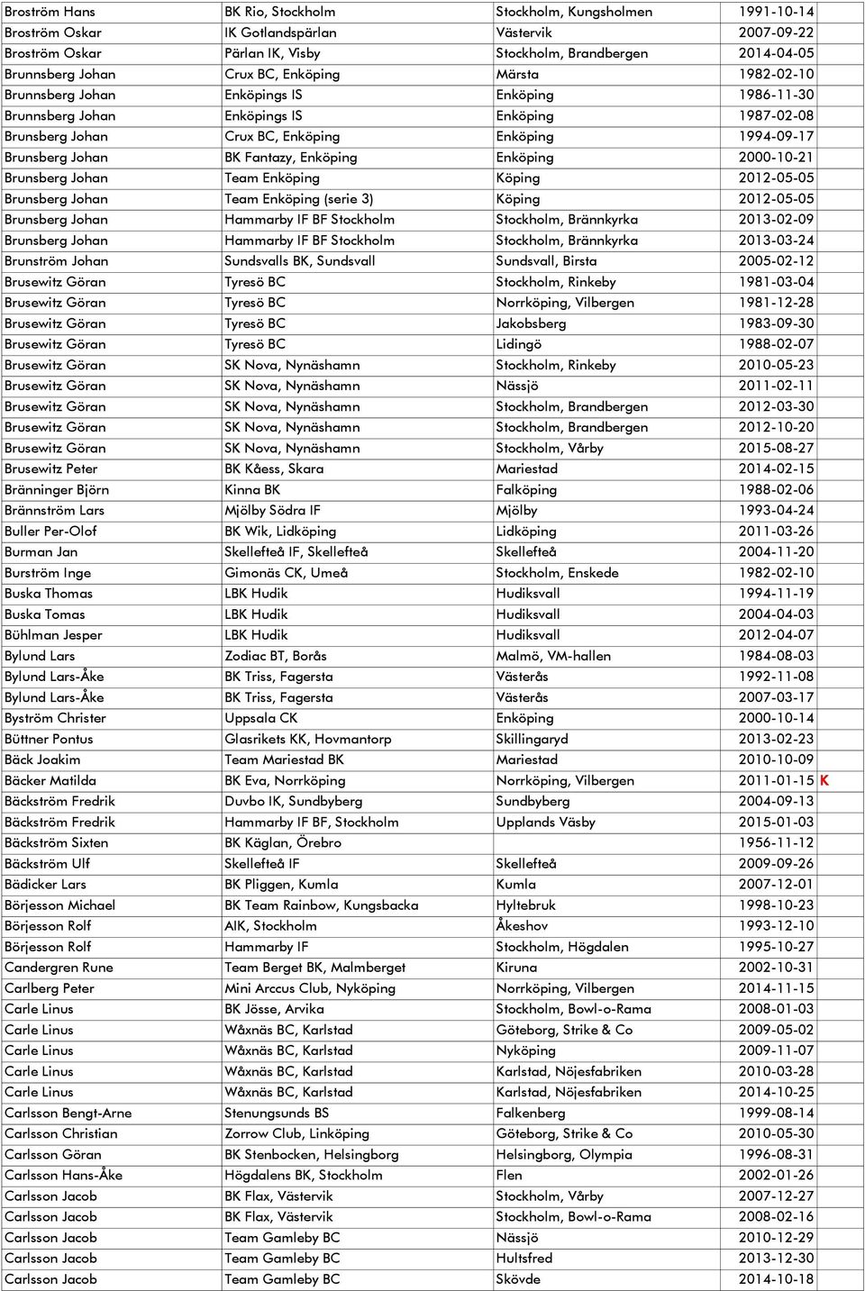 Brunsberg Johan BK Fantazy, Enköping Enköping 2000-10-21 Brunsberg Johan Team Enköping Köping 2012-05-05 Brunsberg Johan Team Enköping (serie 3) Köping 2012-05-05 Brunsberg Johan Hammarby IF BF