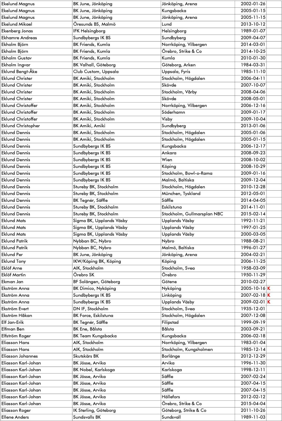 2014-03-01 Ekholm Björn BK Friends, Kumla Örebro, Strike & Co 2014-10-25 Ekholm Gustav BK Friends, Kumla Kumla 2010-01-30 Ekholm Ingvar BK Valhall, Göteborg Göteborg, Arken 1984-03-31 Eklund