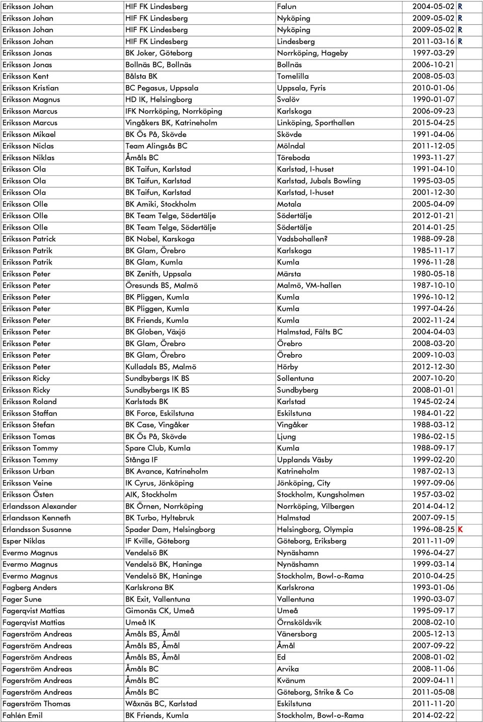 Kristian BC Pegasus, Uppsala Uppsala, Fyris 2010-01-06 Eriksson Magnus HD IK, Helsingborg Svalöv 1990-01-07 Eriksson Marcus IFK Norrköping, Norrköping Karlskoga 2006-09-23 Eriksson Marcus Vingåkers