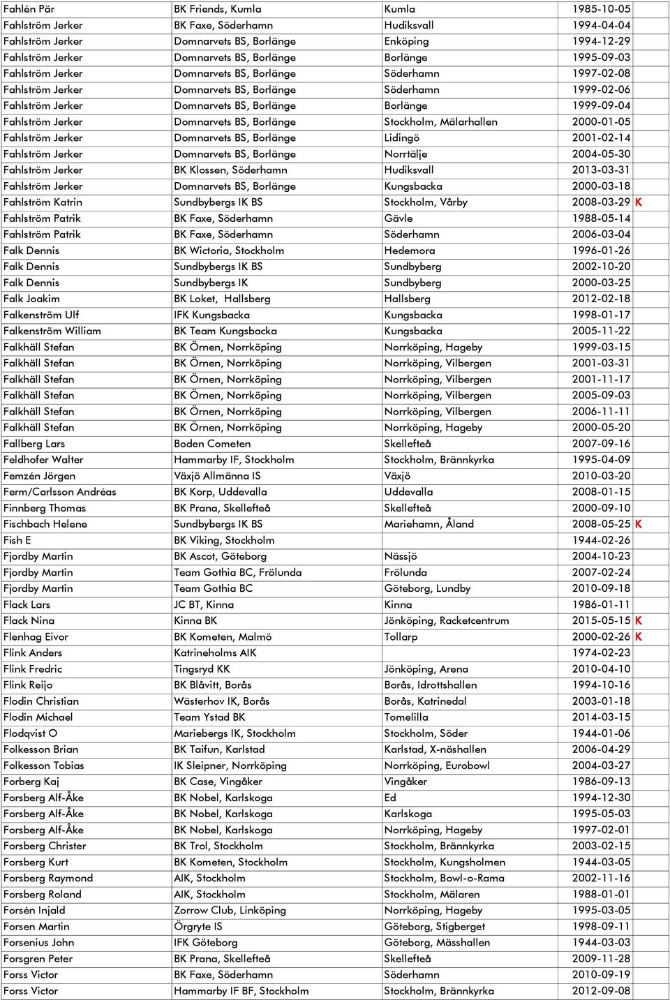 Borlänge 1999-09-04 Fahlström Jerker Domnarvets BS, Borlänge Stockholm, Mälarhallen 2000-01-05 Fahlström Jerker Domnarvets BS, Borlänge Lidingö 2001-02-14 Fahlström Jerker Domnarvets BS, Borlänge