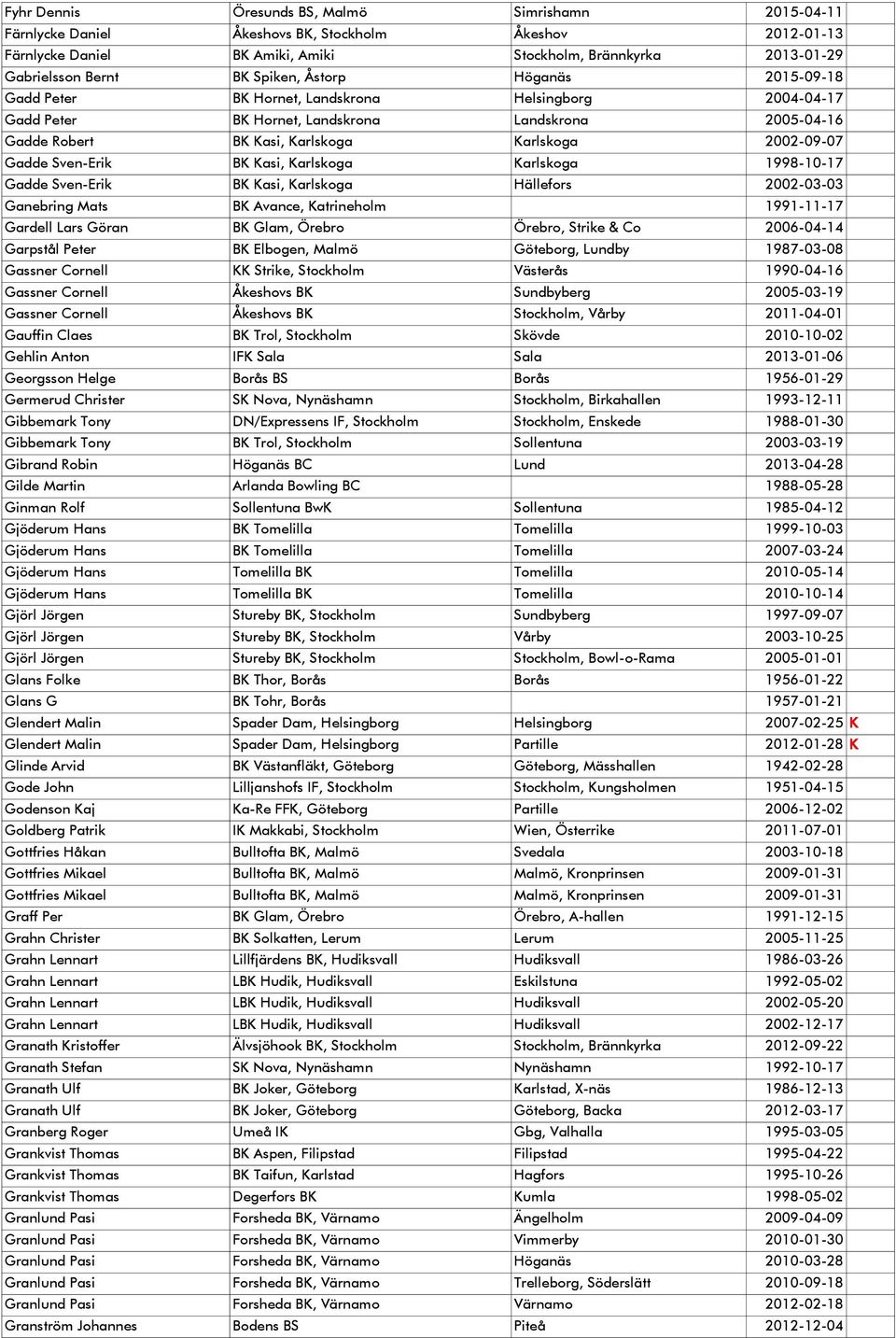 Gadde Sven-Erik BK Kasi, Karlskoga Karlskoga 1998-10-17 Gadde Sven-Erik BK Kasi, Karlskoga Hällefors 2002-03-03 Ganebring Mats BK Avance, Katrineholm 1991-11-17 Gardell Lars Göran BK Glam, Örebro