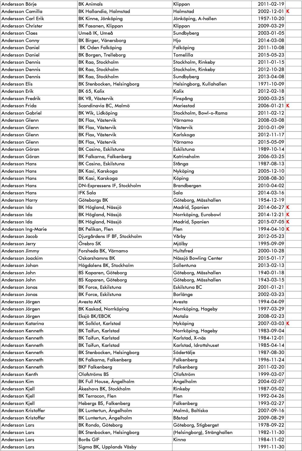 Andersson Daniel BK Borgen, Trelleborg Tomelilla 2015-05-23 Andersson Dennis BK Raa, Stockholm Stockholm, Rinkeby 2011-01-15 Andersson Dennis BK Raa, Stockholm Stockholm, Rinkeby 2012-10-28 Andersson