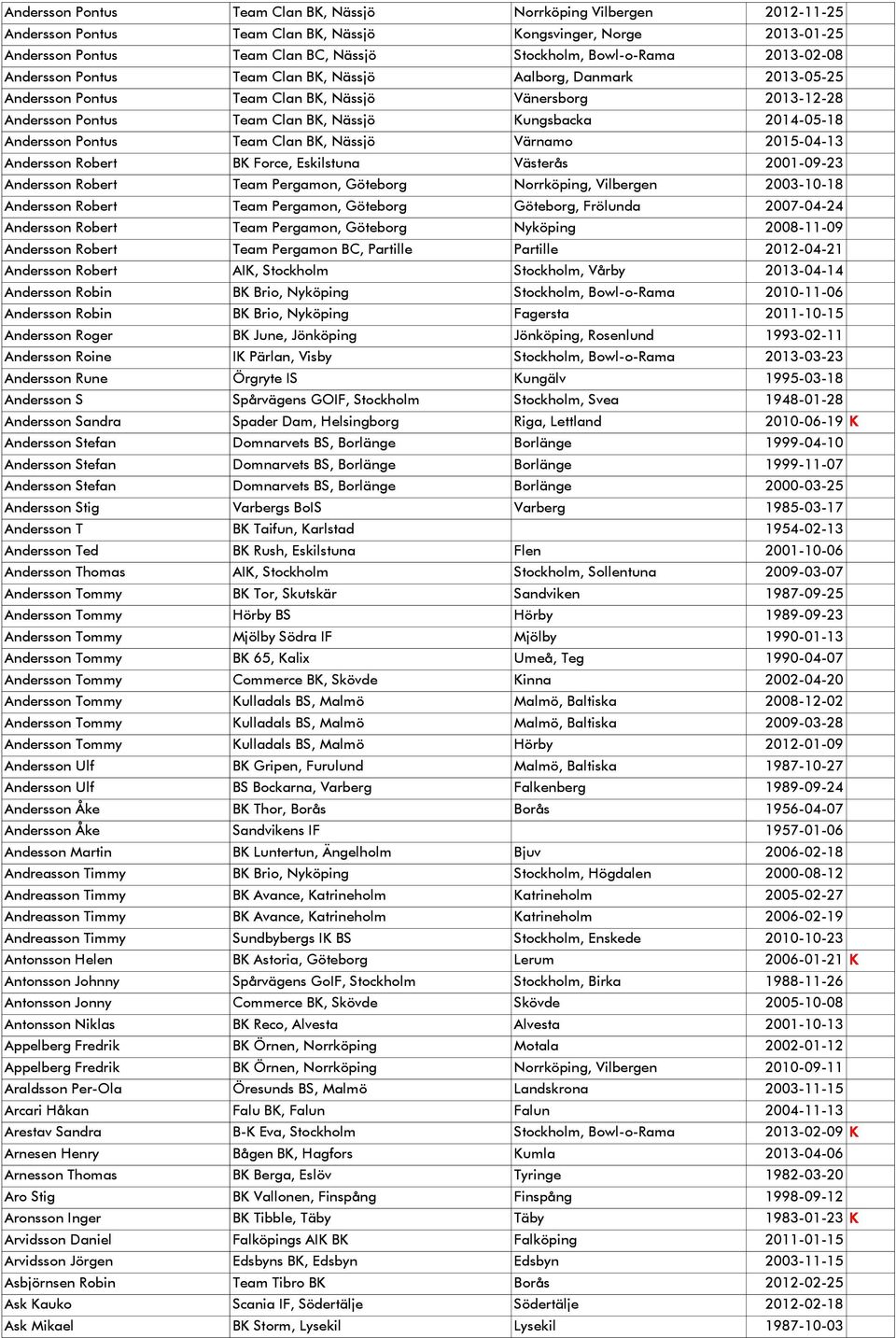 Andersson Pontus Team Clan BK, Nässjö Värnamo 2015-04-13 Andersson Robert BK Force, Eskilstuna Västerås 2001-09-23 Andersson Robert Team Pergamon, Göteborg Norrköping, Vilbergen 2003-10-18 Andersson