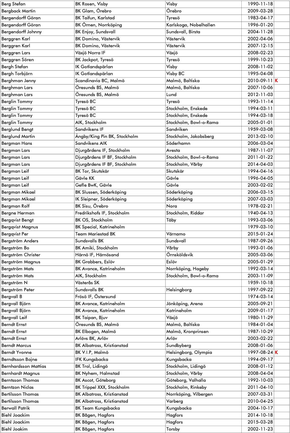 Västervik 2007-12-15 Berggren Lars Växjö Norra IF Växjö 2008-02-23 Berggren Sören BK Jackpot, Tyresö Tyresö 1999-10-23 Bergh Stefan IK Gotlandspärlan Visby 2008-11-02 Bergh Torbjörn IK Gotlandspärlan