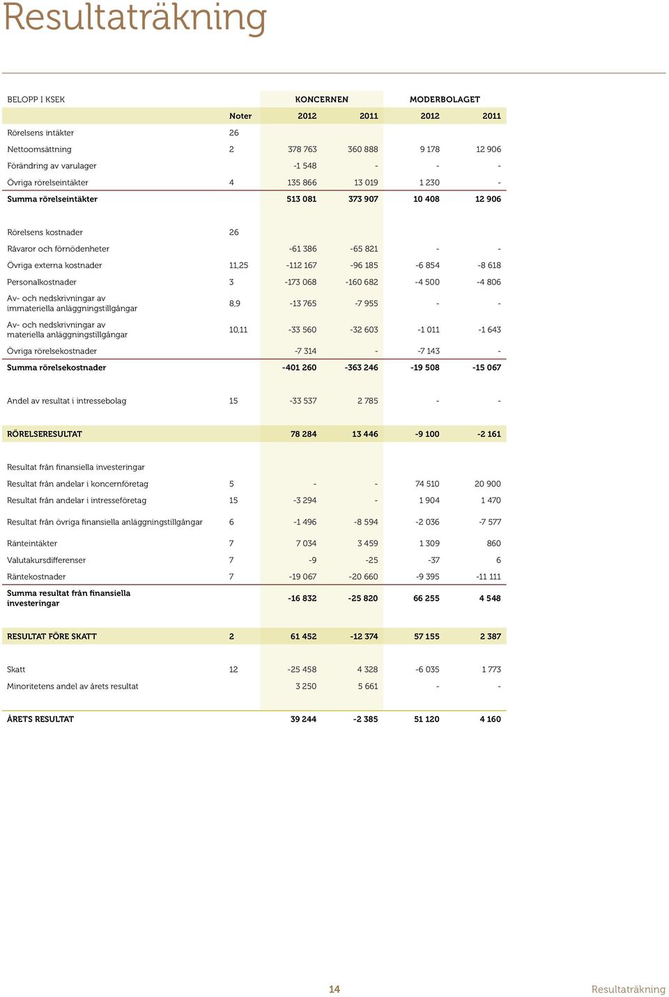 068-160 682-4 500-4 806 Av- och nedskrivningar av immateriella anläggningstillgångar Av- och nedskrivningar av materiella anläggningstillgångar 8,9-13 765-7 955 - - 10,11-33 560-32 603-1 011-1 643