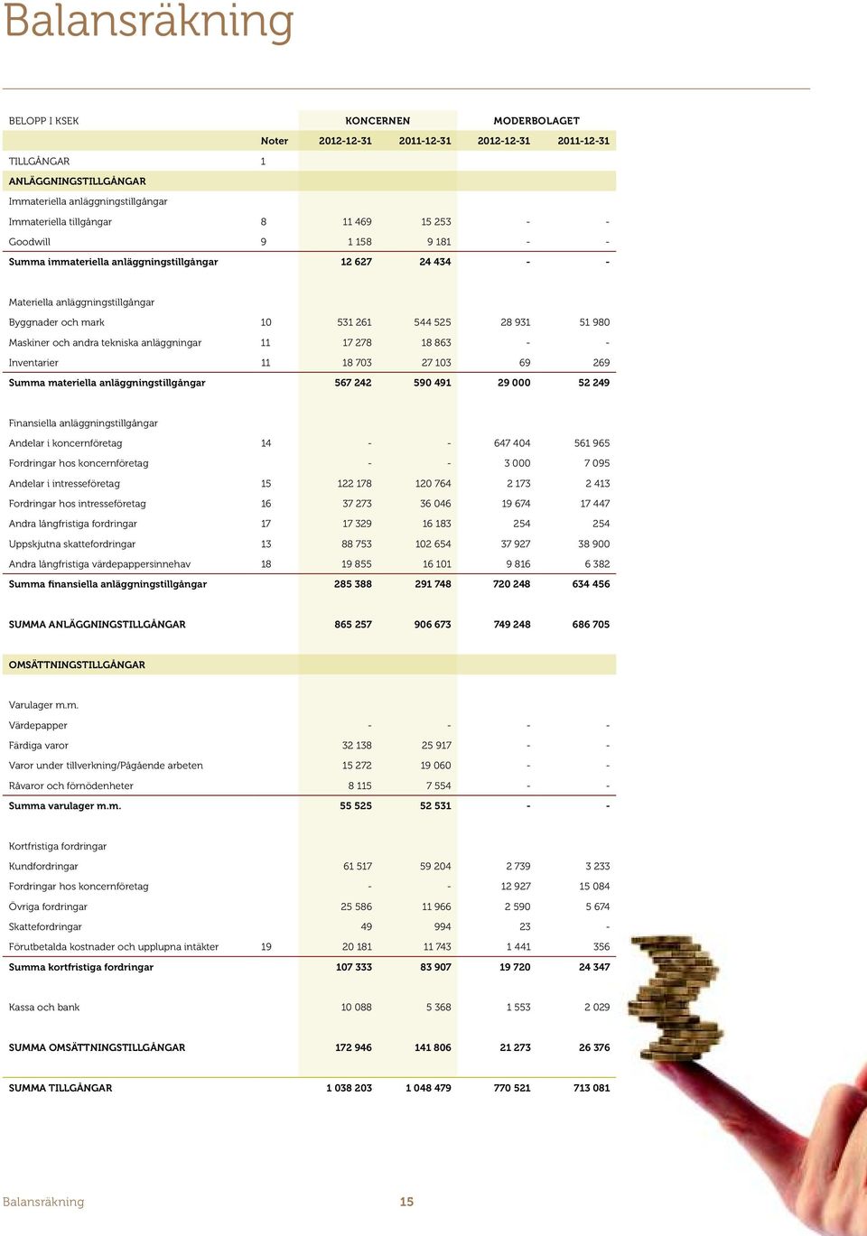 anläggningar 11 17 278 18 863 - - Inventarier 11 18 703 27 103 69 269 Summa materiella anläggningstillgångar 567 242 590 491 29 000 52 249 Finansiella anläggningstillgångar Andelar i koncernföretag