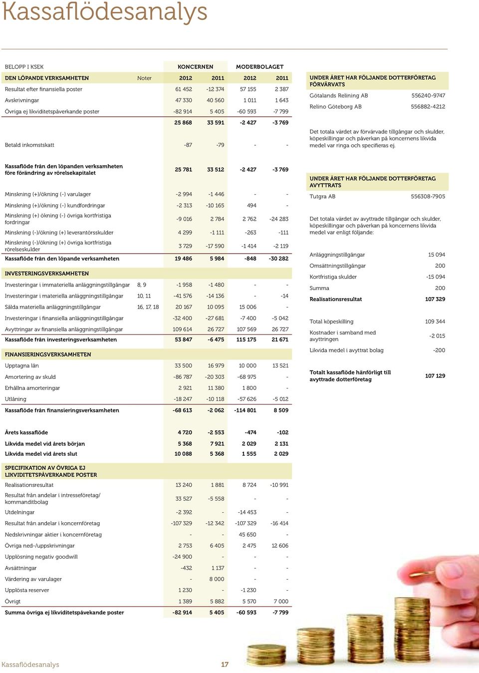 556882-4212 Det totala värdet av förvärvade tillgångar och skulder, köpeskillingar och påverkan på koncernens likvida medel var ringa och speciieras ej.