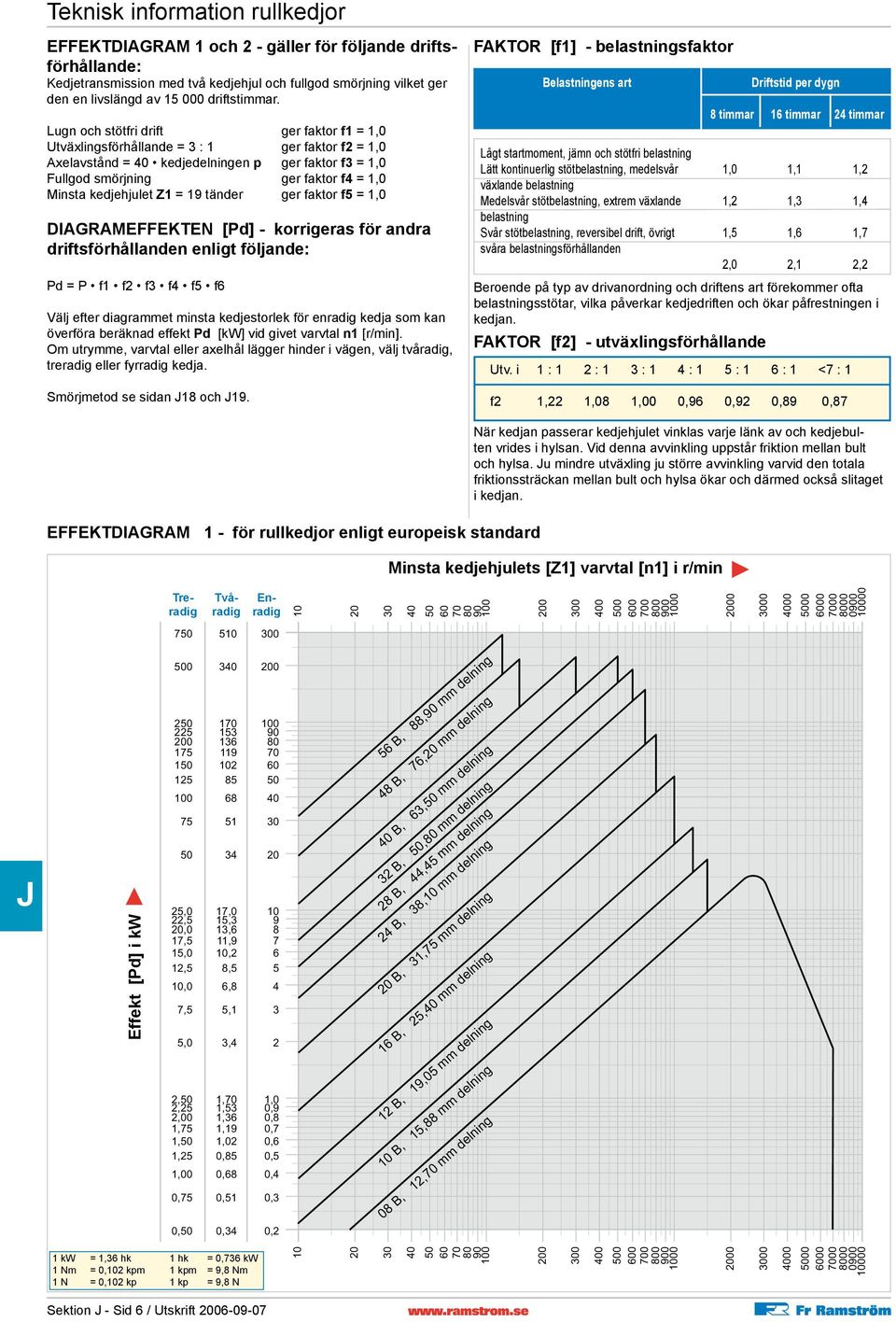 = 19 tänder ger faktor f5 = 1, DIAGRAMEFFEKTEN [Pd] - korrigeras för andra driftsförhållanden enligt följande: Pd = P f1 f2 f3 f4 f5 f6 Välj efter diagrammet minsta kedjestorlek för enradig kedja som