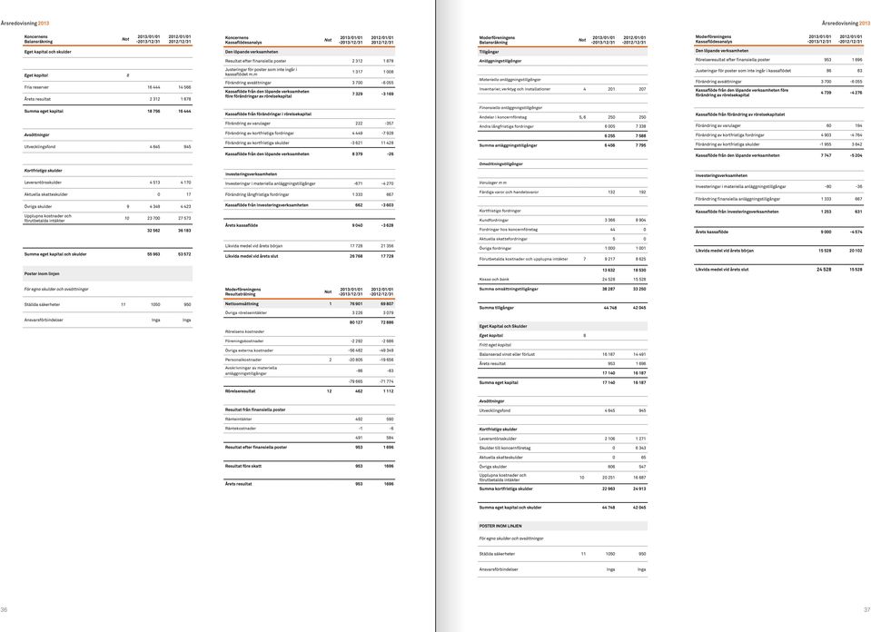 verksamheten Tillgångar Den löpande verksamheten Resultat efter finansiella poster 2 312 1 878 Anläggningstillgångar Rörelseresultat efter finansiella poster 953 1 696 Eget kapital 8 Fria reserver 16