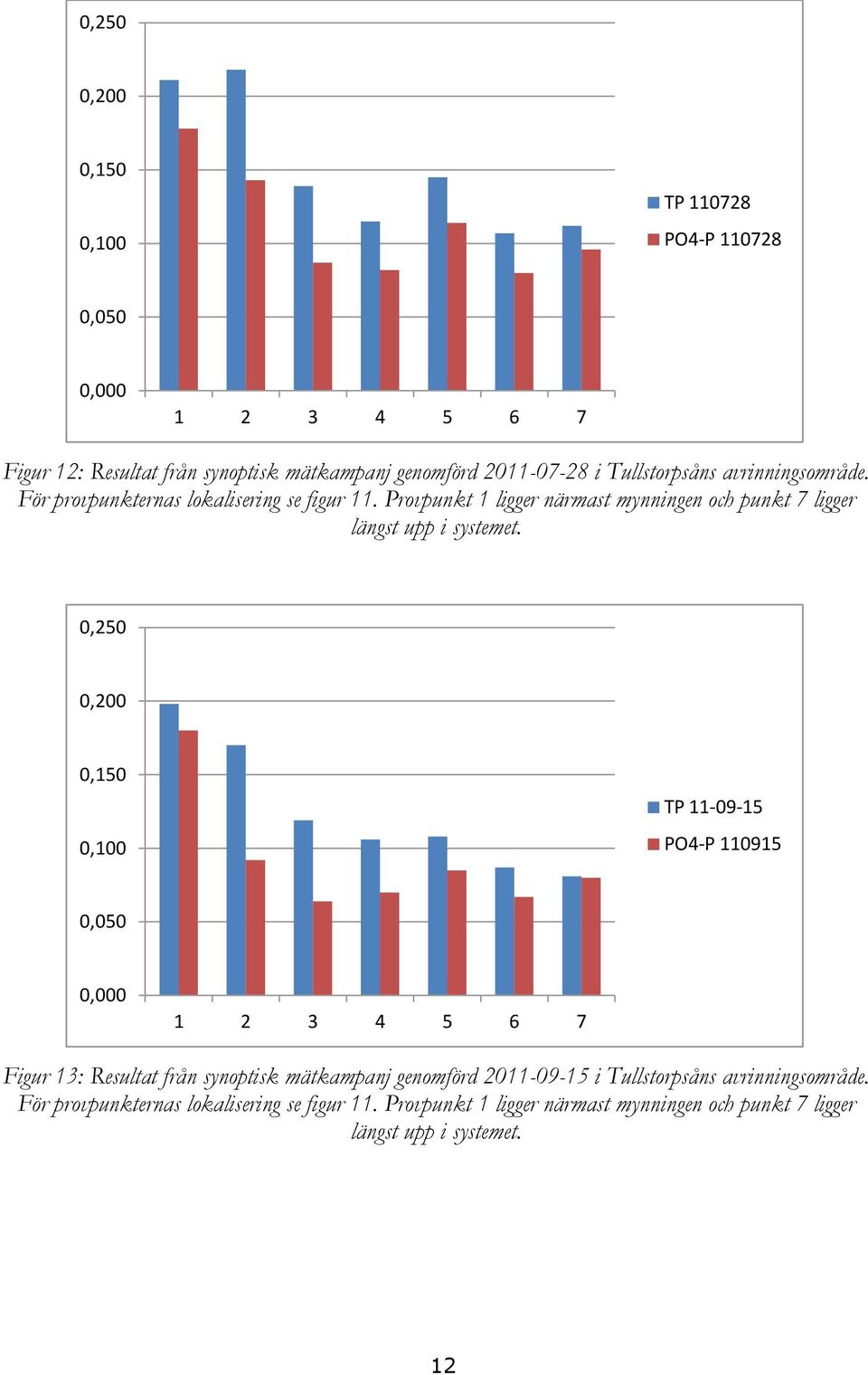 Provpunkt 1 ligger närmast mynningen och punkt 7 ligger längst upp i systemet.