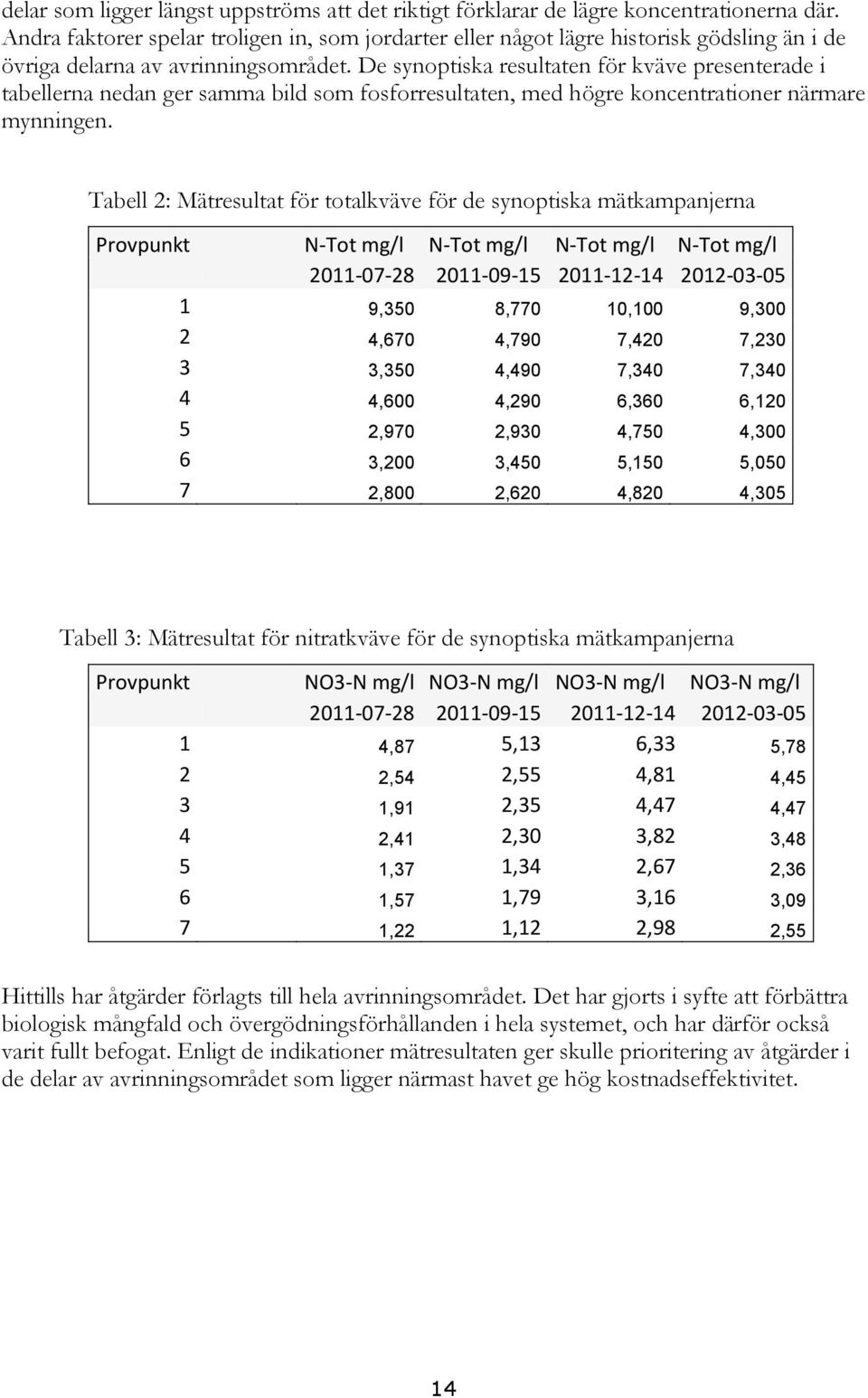 De synoptiska resultaten för kväve presenterade i tabellerna nedan ger samma bild som fosforresultaten, med högre koncentrationer närmare mynningen.