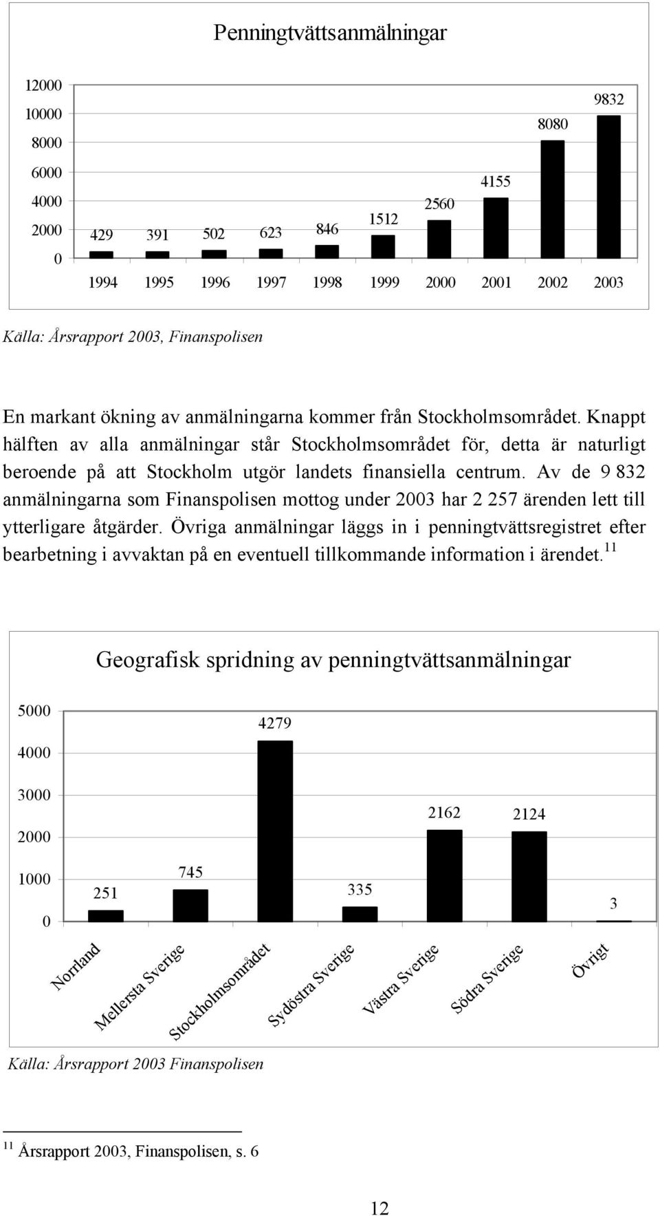 Knappt hälften av alla anmälningar står Stockholmsområdet för, detta är naturligt beroende på att Stockholm utgör landets finansiella centrum.