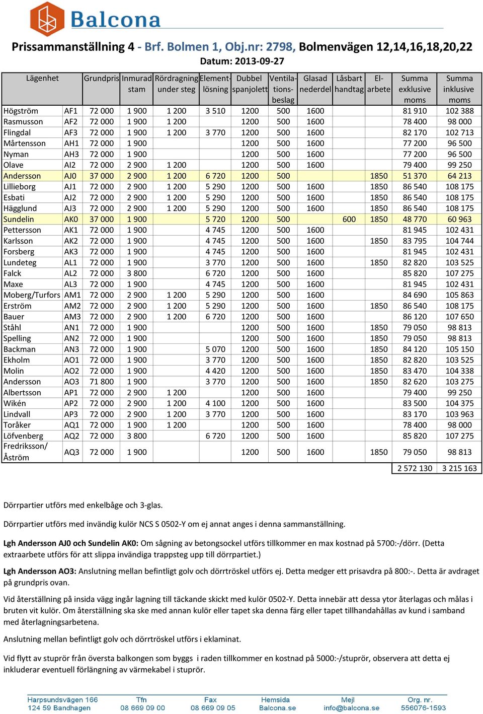 nederdel handtag arbete exklusive inklusive beslag moms moms Högström AF1 72 000 1 900 1 200 3 510 1200 500 1600 81 910 102 388 Rasmusson AF2 72 000 1 900 1 200 1200 500 1600 78 400 98 000 Flingdal