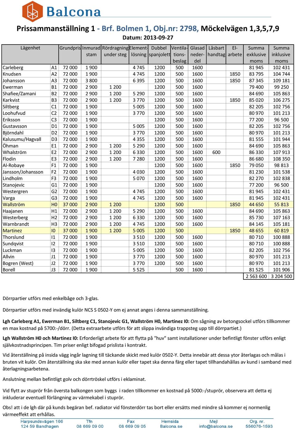 handtag arbete exklusive inklusive beslag del moms moms Carleberg A1 72 000 1 900 4 745 1200 500 1600 81 945 102 431 Knudsen A2 72 000 1 900 4 745 1200 500 1600 1850 83 795 104 744 Johansson A3 72