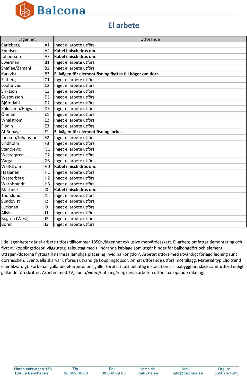 Siltberg C1 Inget el arbete utförs Loohufvud C2 Inget el arbete utförs Eriksson C3 Inget el arbete utförs Gustavsson D1 Inget el arbete utförs Björndahl D2 Inget el arbete utförs Kalusumu/Hagvall D3