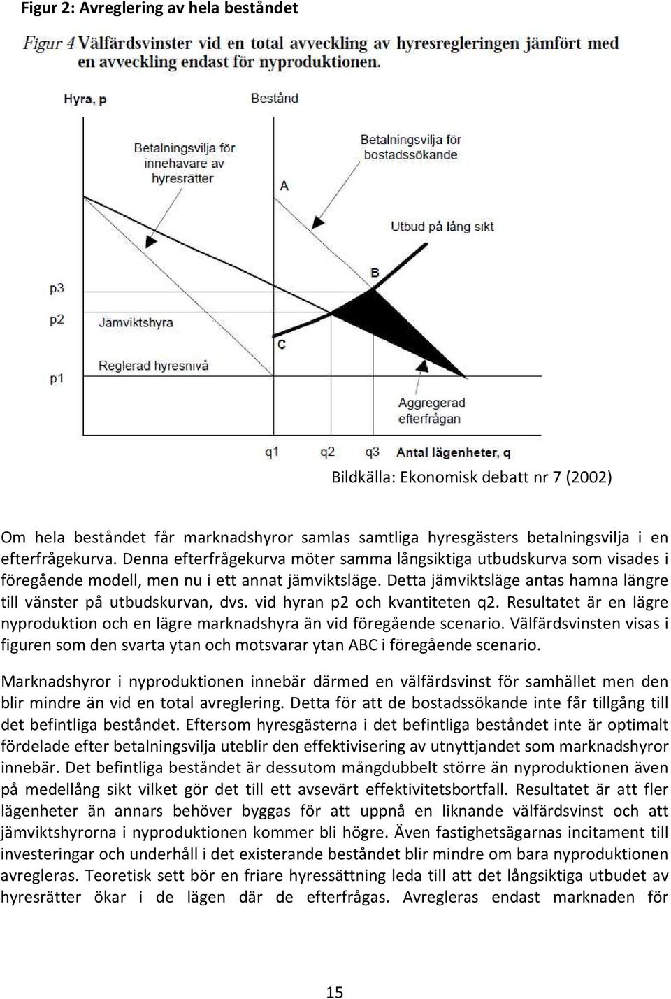 vid hyran p2 och kvantiteten q2. Resultatet är en lägre nyproduktion och en lägre marknadshyra än vid föregående scenario.