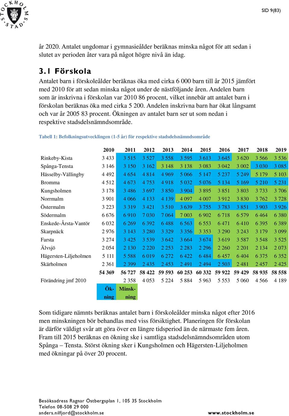 Andelen barn som är inskrivna i förskolan var 21 86 procent, vilket innebär att antalet barn i förskolan beräknas öka med cirka 5 2. Andelen inskrivna barn har ökat långsamt och var år 25 83 procent.