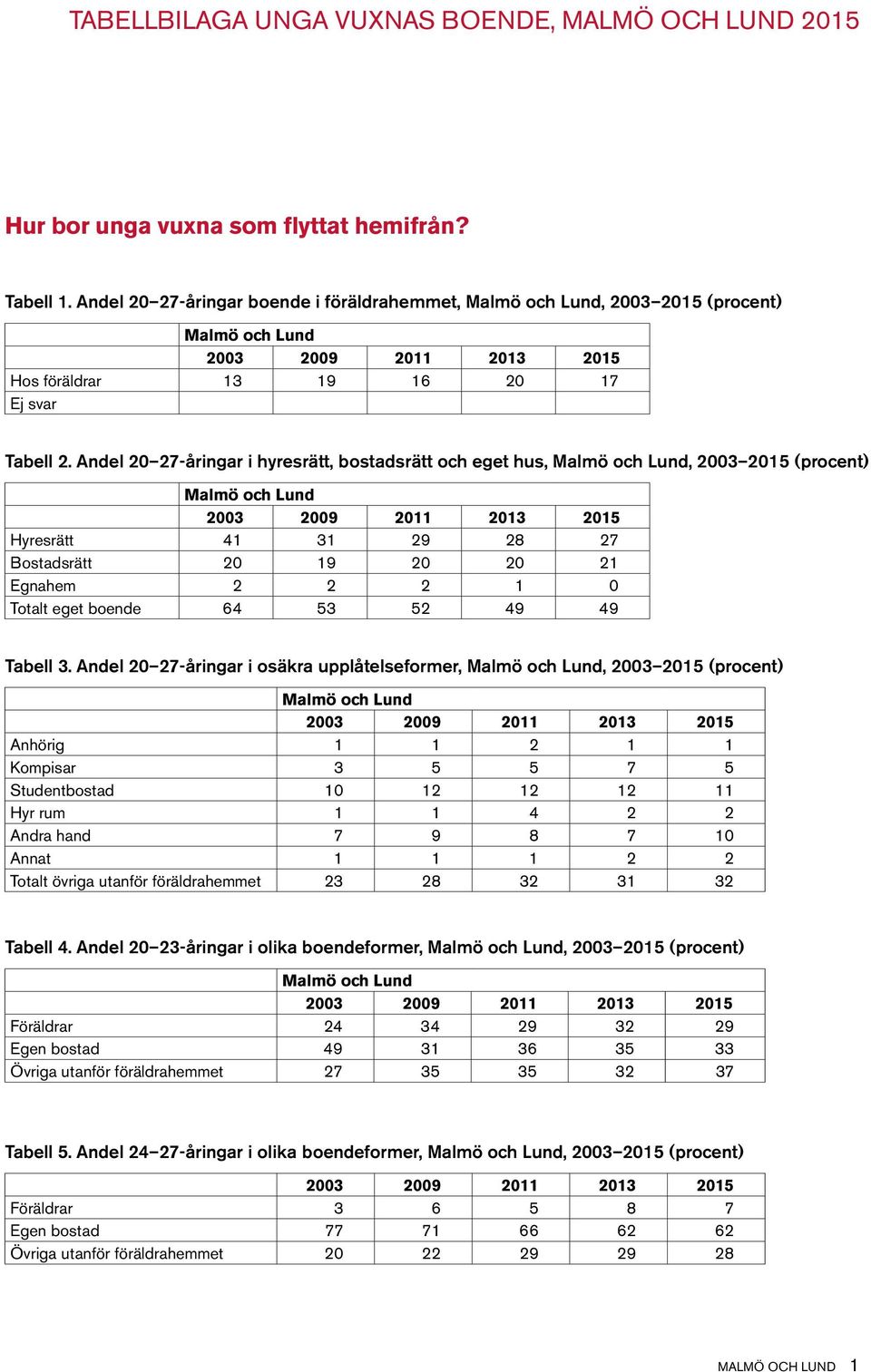 Andel 20 27-åringar i hyresrätt, bostadsrätt och eget hus,, 2003 2015 (procent) Hyresrätt 41 31 29 28 27 Bostadsrätt 20 19 20 20 21 Egnahem 2 2 2 1 0 Totalt eget boende 64 53 52 49 49 Tabell 3.