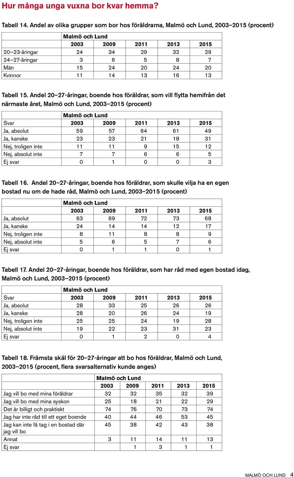 Andel 20 27-åringar, boende hos föräldrar, som vill flytta hemifrån det närmaste året,, 2003 2015 (procent) Svar Ja, absolut 59 57 64 61 49 Ja, kanske 23 23 21 18 31 Nej, troligen inte 11 11 9 15 12