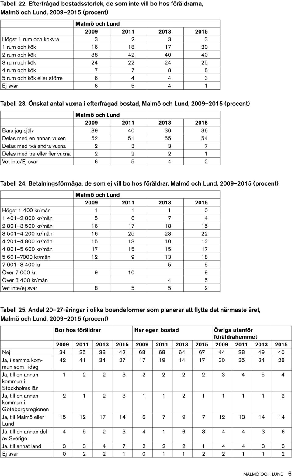 kök 24 22 24 25 4 rum och kök 7 7 8 8 5 rum och kök eller större 6 4 4 3 Ej svar 6 5 4 1 Tabell 23.