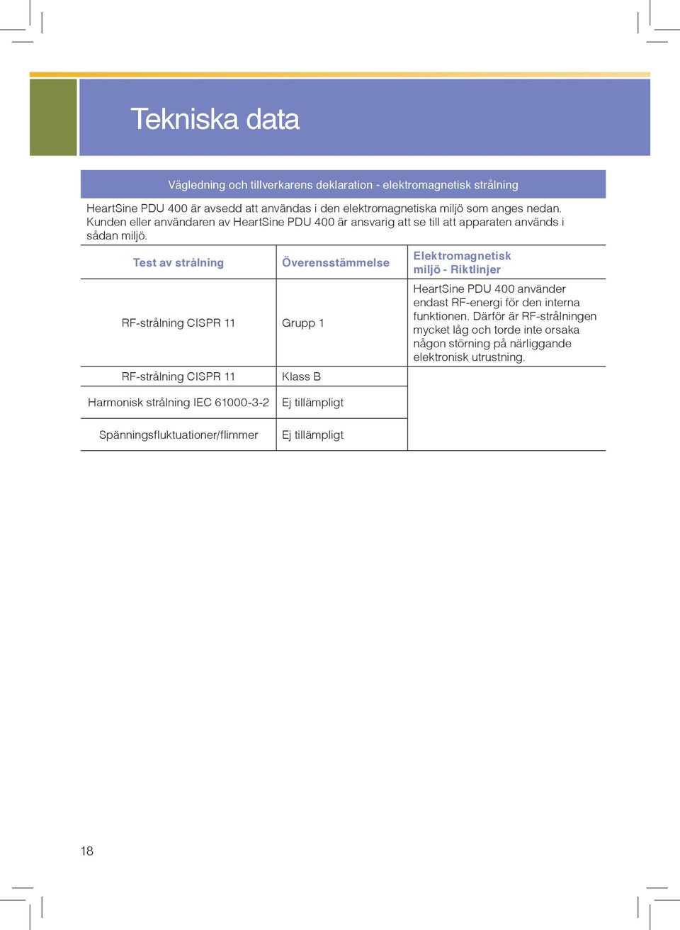 Test av strålning RF-strålning CISPR 11 Grupp 1 RF-strålning CISPR 11 Överensstämmelse Klass B Elektromagnetisk miljö - Riktlinjer HeartSine PDU 400 använder endast