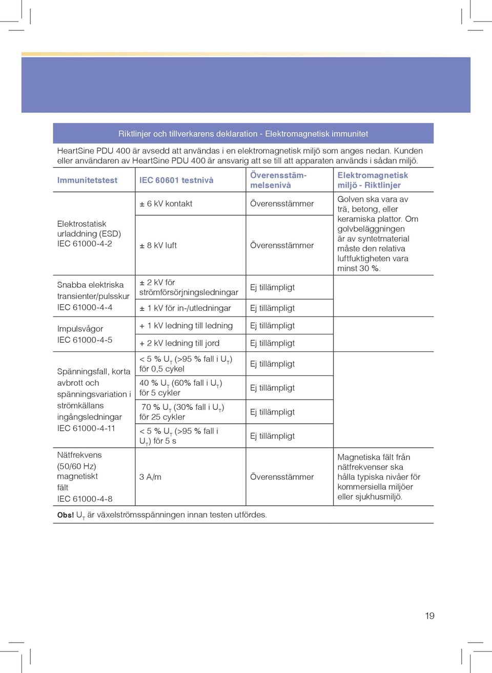 Immunitetstest Elektrostatisk urladdning (ESD) IEC 61000-4-2 Snabba elektriska transienter/pulsskur IEC 61000-4-4 IEC 60601 testnivå Överensstämmelsenivå ± 6 kv kontakt Överensstämmer ± 8 kv luft