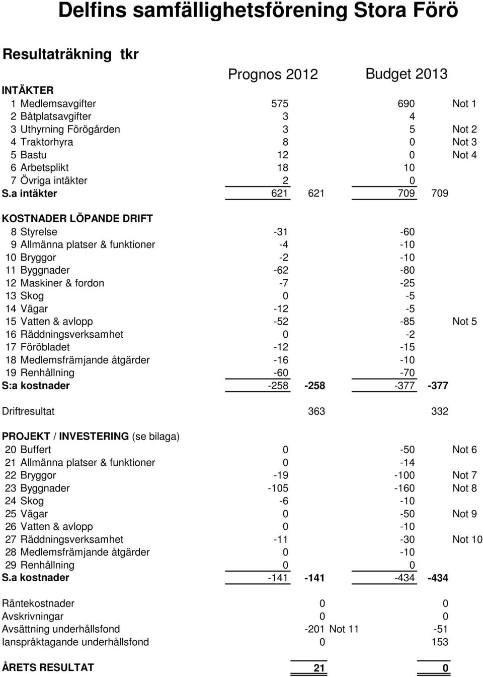 a intäkter 621 621 709 709 KOSTNADER LÖPANDE DRIFT 8 Styrelse -31-60 9 Allmänna platser & funktioner -4-10 10 Bryggor -2-10 11 Byggnader -62-80 12 Maskiner & fordon -7-25 13 Skog 0-5 14 Vägar -12-5