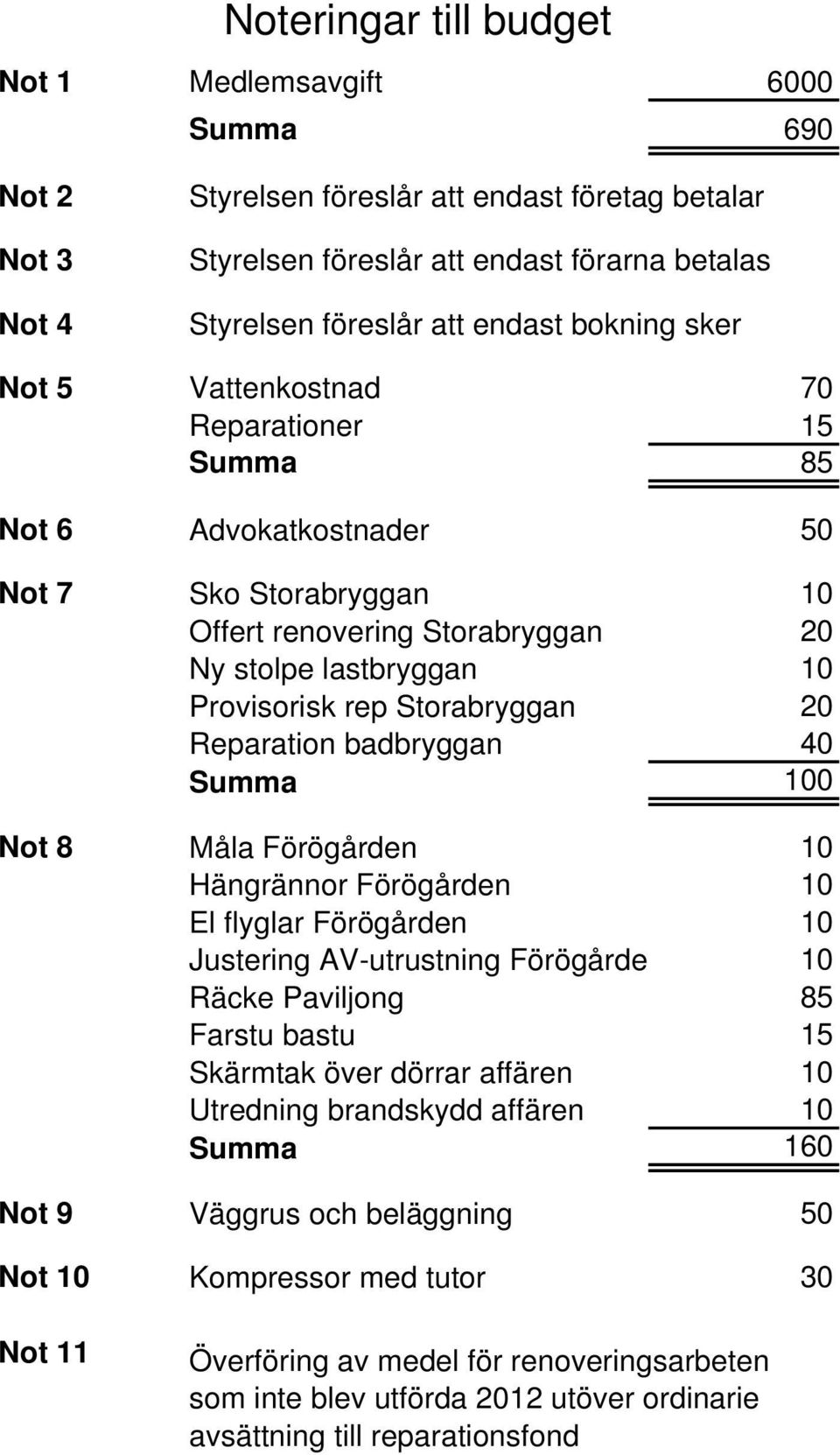 Storabryggan 20 Reparation badbryggan 40 Summa 100 Not 8 Måla Förögården 10 Hängrännor Förögården 10 El flyglar Förögården 10 Justering AV-utrustning Förögården 10 Räcke Paviljong 85 Farstu bastu 15