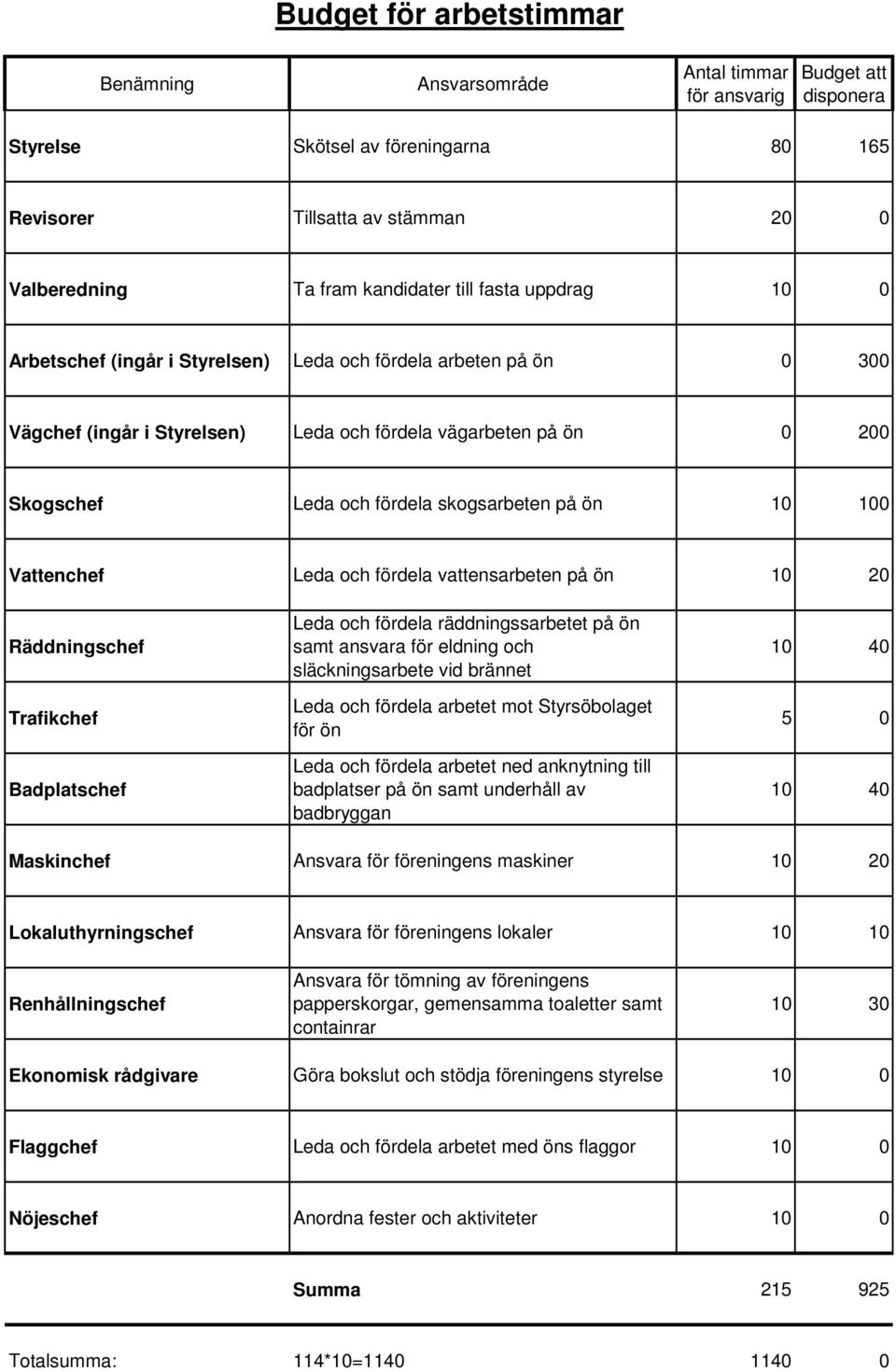 skogsarbeten på ön 10 100 Vattenchef Leda och fördela vattensarbeten på ön 10 20 Räddningschef Trafikchef Badplatschef Leda och fördela räddningssarbetet på ön samt ansvara för eldning och