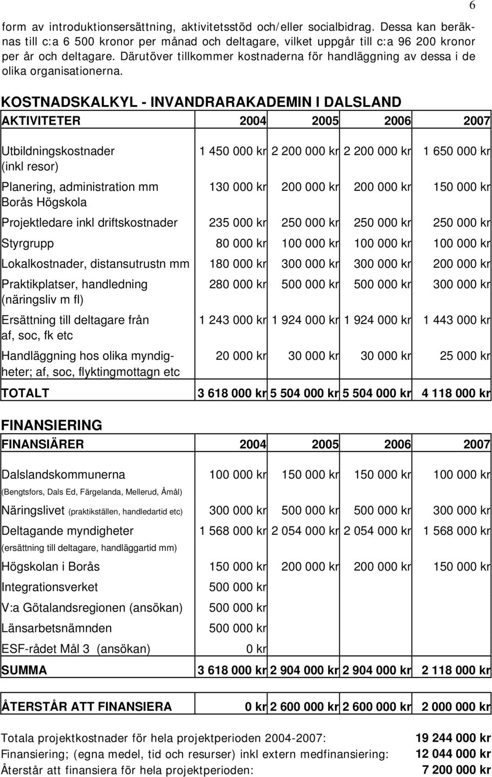 KOSTNADSKALKYL - INVANDRARAKADEMIN I DALSLAND AKTIVITETER 2004 2005 2006 2007 Utbildningskostnader (inkl resor) 1 450 000 kr 2 200 000 kr 2 200 000 kr 1 650 000 kr Planering, administration mm 130