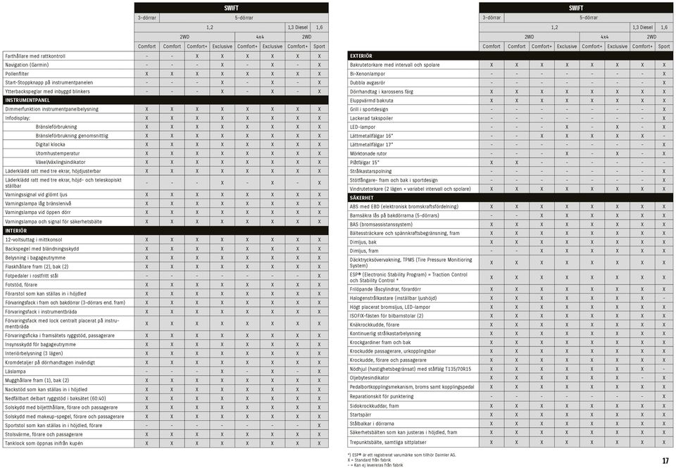 X X X X X X X X Infodisplay: X X X X X X X X Bränsleförbrukning X X X X X X X X Bränsleförbrukning genomsnittlig X X X X X X X X Digital klocka X X X X X X X X Utomhustemperatur X X X X X X X X