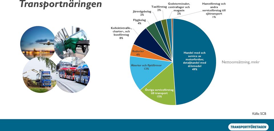 till sjötransport 1% Rederier 4% Åkerier och flyttfirmor 13% Handel med och service av