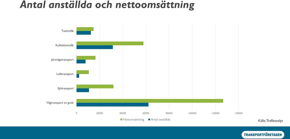 Sjötransport Vägtransport av gods 0 20000 40000 60000