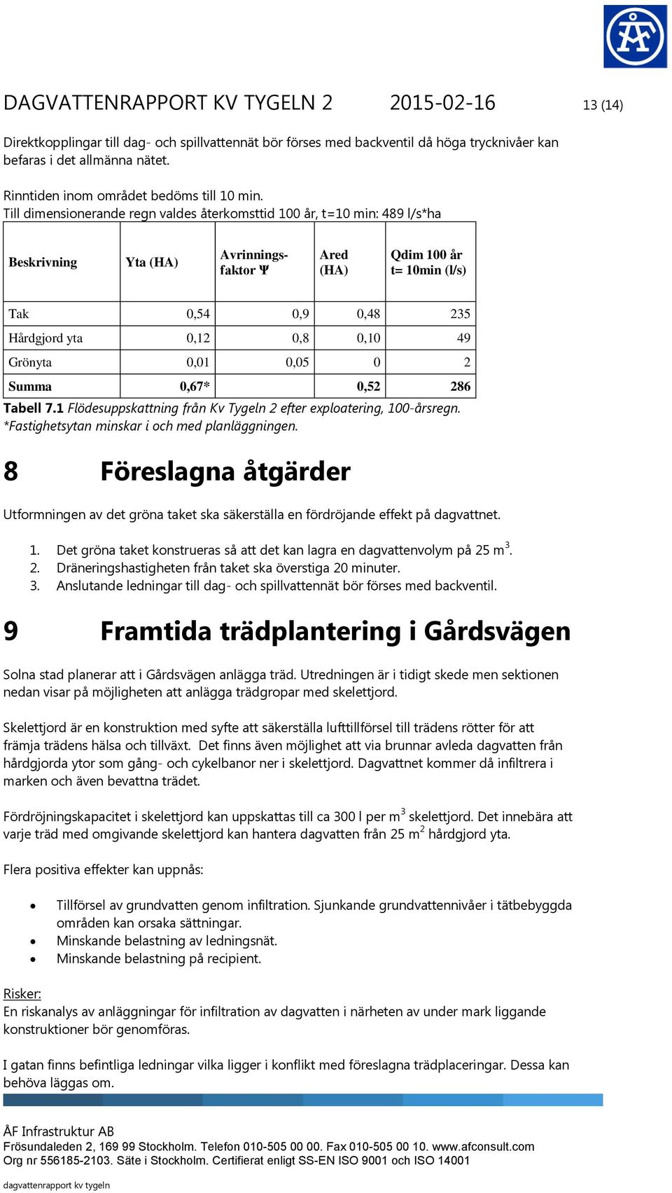 Till dimensionerande regn valdes återkomsttid 100 år, t=10 min: 489 l/s*ha Beskrivning Yta (HA) Avrinningsfaktor Ψ Ared (HA) Qdim 100 år t= 10min (l/s) Tak 0,54 0,9 0,48 235 Hårdgjord yta 0,12 0,8