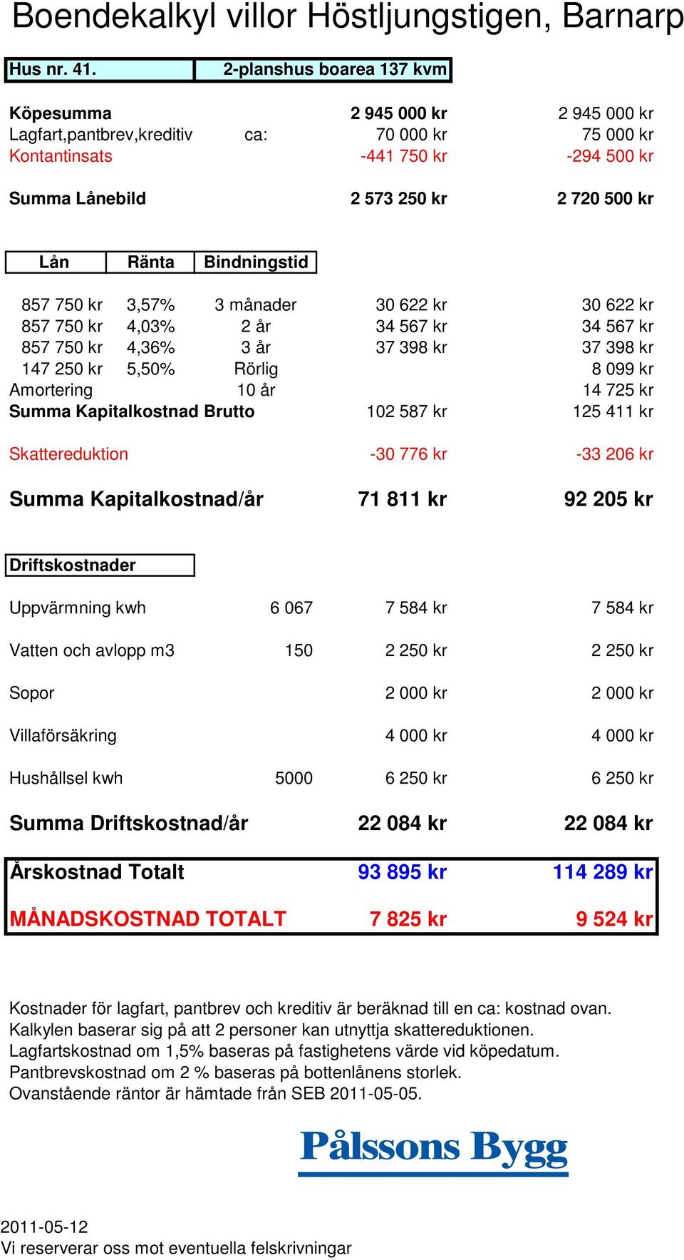 720 500 kr 857 750 kr 3,57% 3 månader 30 622 kr 30 622 kr 857 750 kr 4,03% 2 år 34 567 kr 34 567 kr 857 750 kr 4,36% 3 år 37 398 kr 37 398 kr 147 250 kr 5,50% Rörlig 8 099 kr