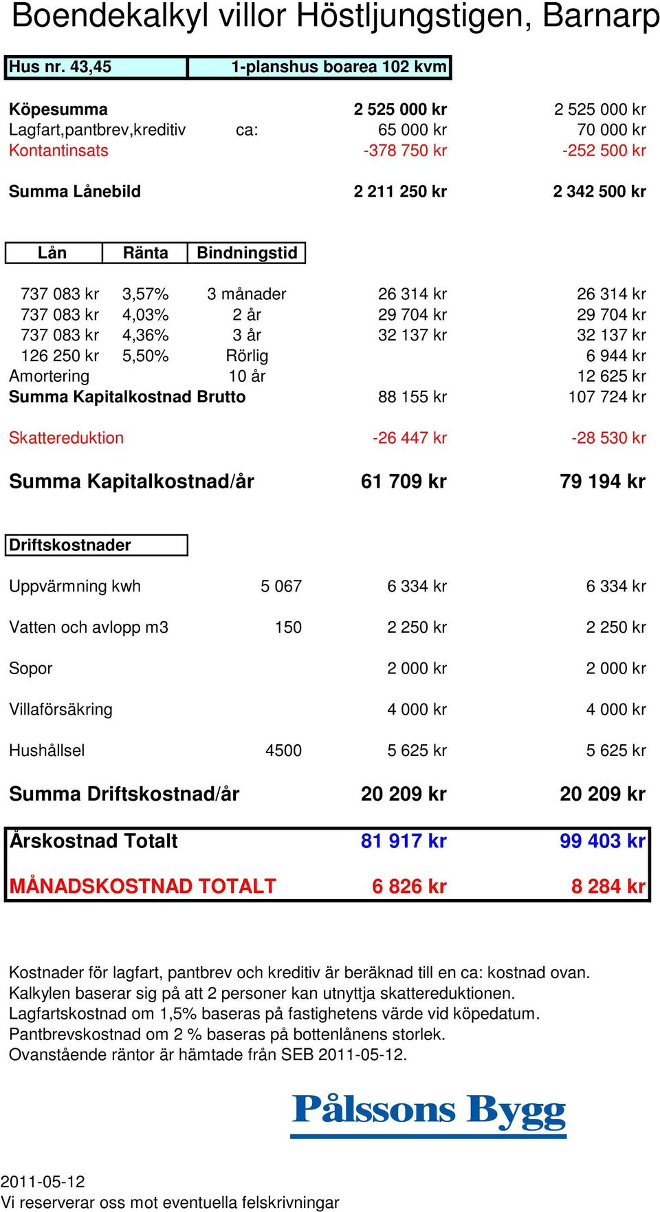 500 kr 737 083 kr 3,57% 3 månader 26 314 kr 26 314 kr 737 083 kr 4,03% 2 år 29 704 kr 29 704 kr 737 083 kr 4,36% 3 år 32 137 kr 32 137 kr 126 250 kr 5,50% Rörlig 6 944 kr Amortering 10 år