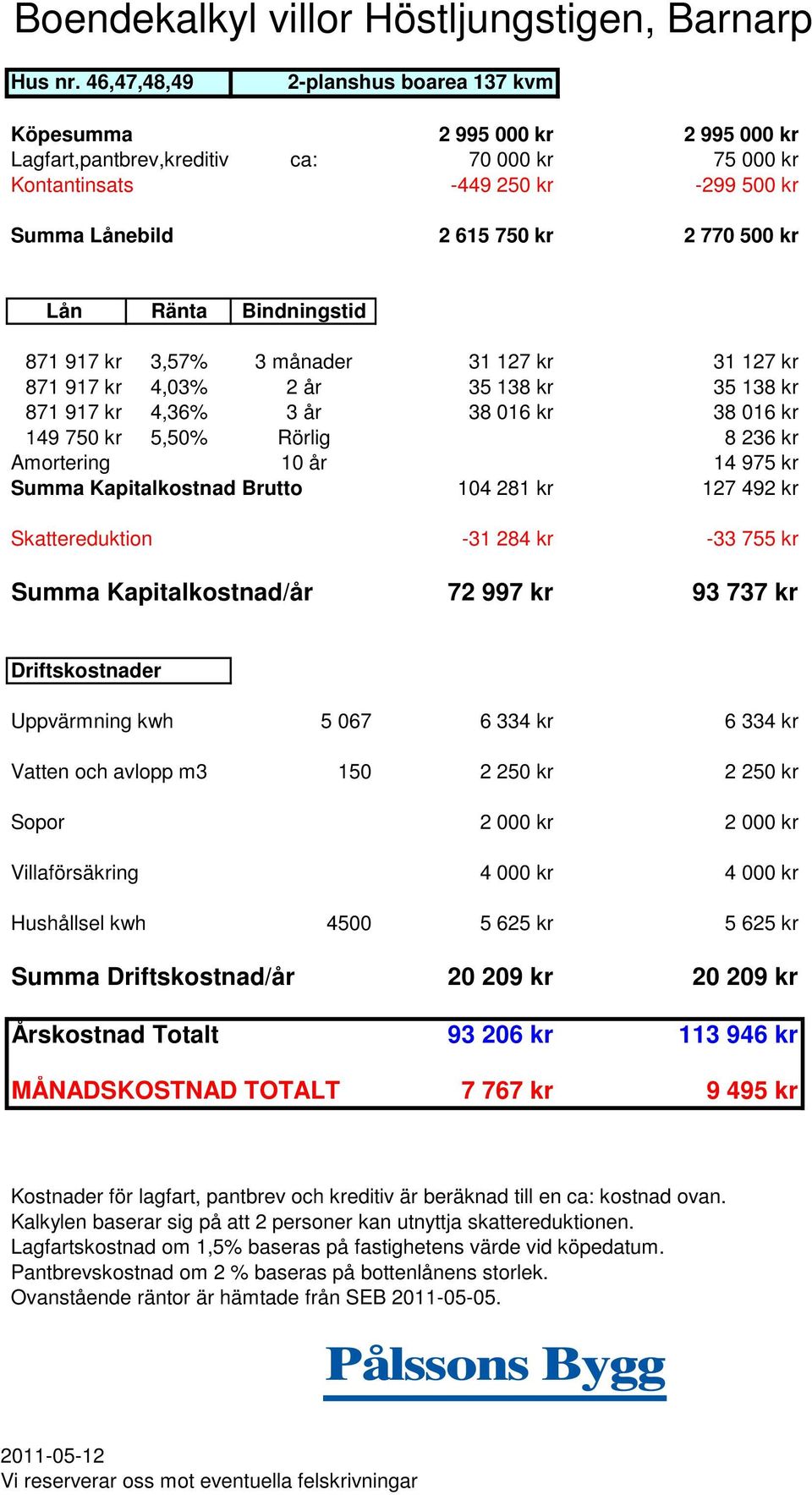 750 kr 2 770 500 kr 871 917 kr 3,57% 3 månader 31 127 kr 31 127 kr 871 917 kr 4,03% 2 år 35 138 kr 35 138 kr 871 917 kr 4,36% 3 år 38 016 kr 38 016 kr 149 750 kr 5,50% Rörlig 8 236