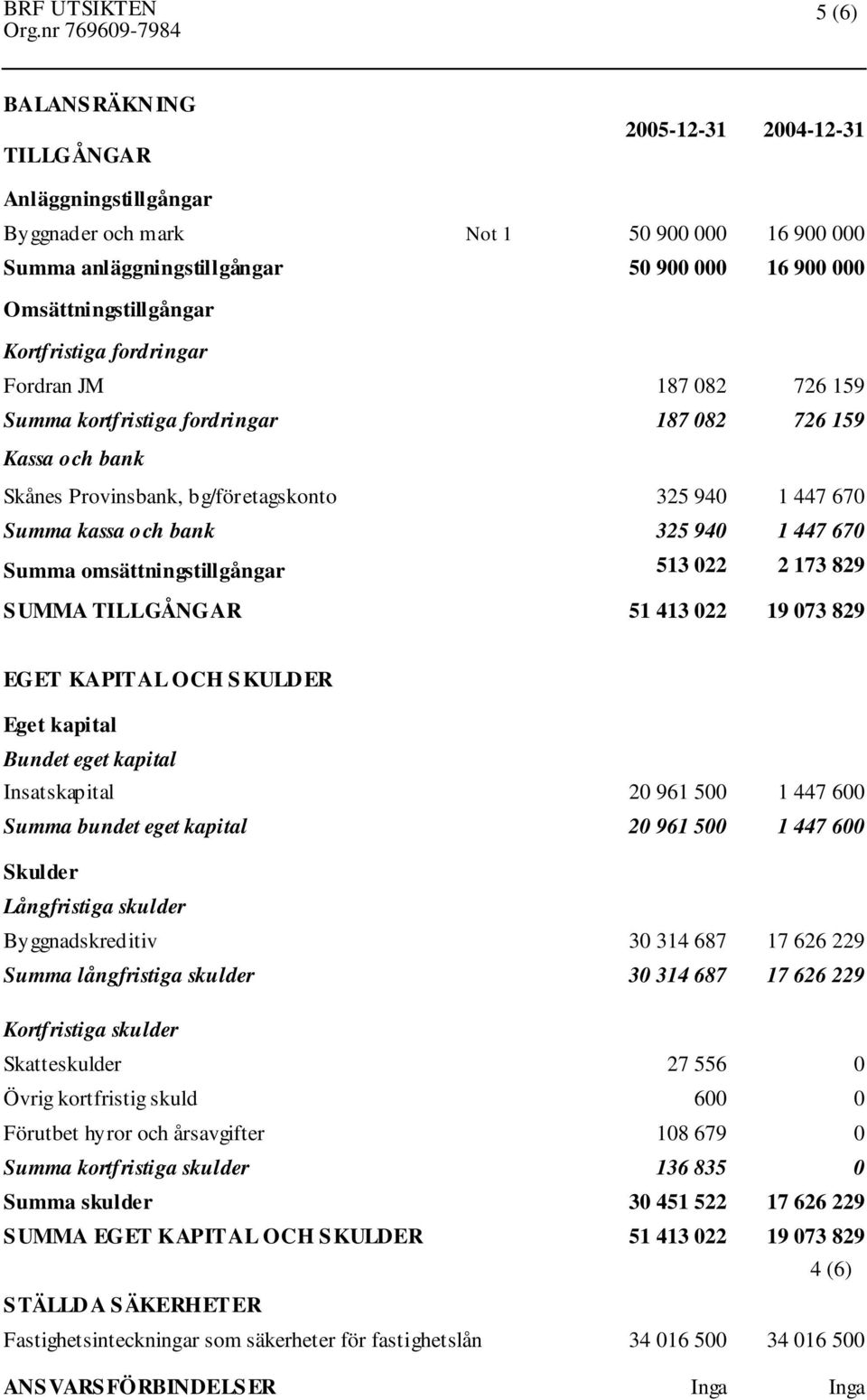 447 670 Summa omsättningstillgångar 513 022 2 173 829 SUMMA TILLGÅNGAR 51 413 022 19 073 829 EGET KAPITAL OCH SKULDER Eget kapital Bundet eget kapital Insatskapital 20 961 500 1 447 600 Summa bundet